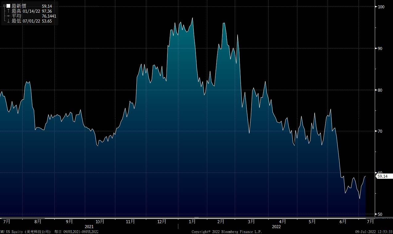 2022.07.11 -美股行業資金流分析- Banco Delta Asia S.A.